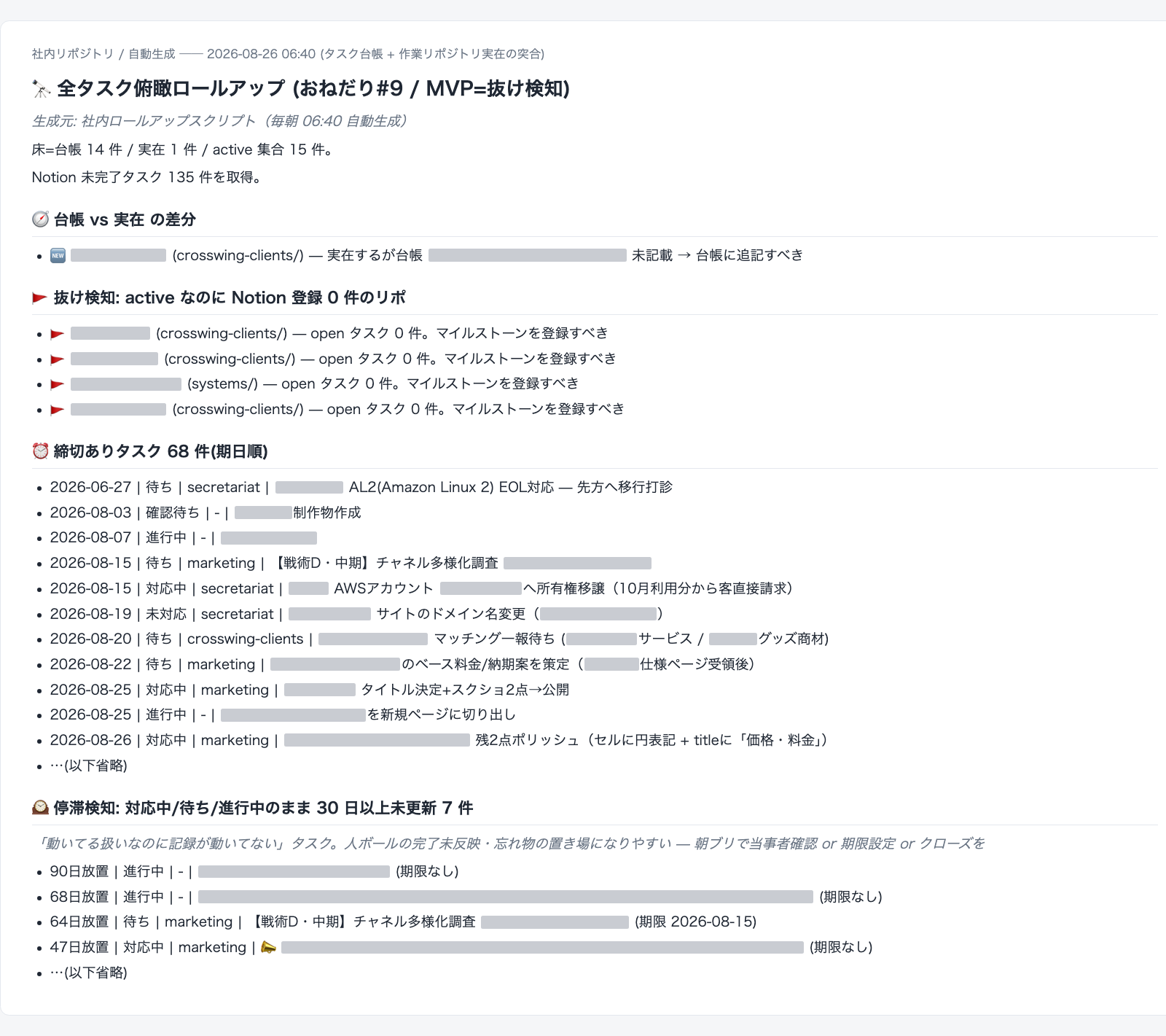毎朝自動生成される社内タスクの俯瞰レポートの実物。台帳と実作業の差分、期日順のタスク、30日以上動いていない案件を一枚に集約。社名・案件名はマスク済み。